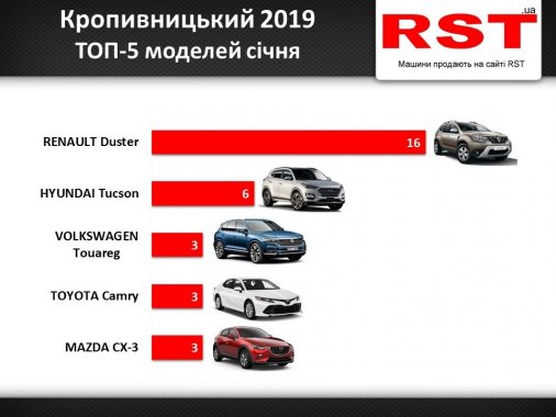 ​Скільки витратили у Кропивницькому на покупку нових авто минулого місяця?